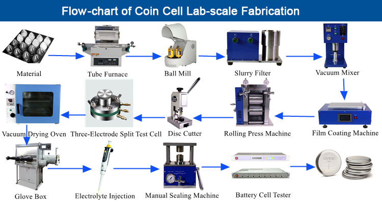flow chart of coin cell